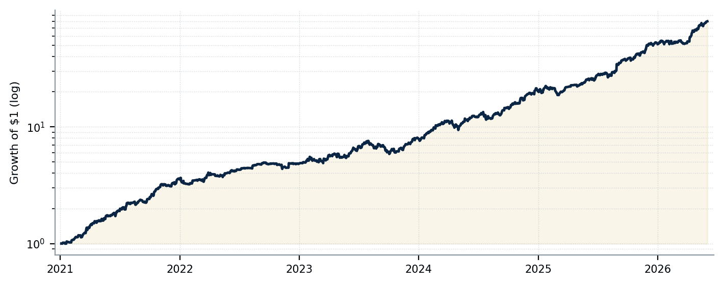 Hypothetical, backtested equity curve of Insider Alpha + versus reference benchmarks, 2021–2026